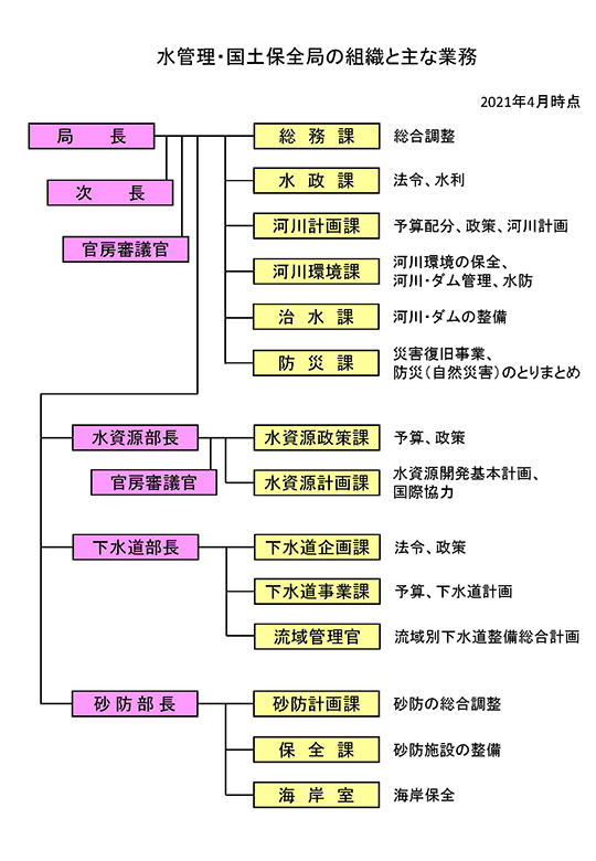 水管理・国土保全局の組織