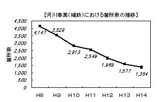 河川事業(補助)における箇所吸うの推移