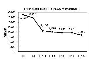 砂防事業(補助)における箇所吸うの推移