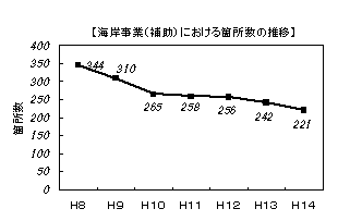 海岸事業(補助)における箇所吸うの推移
