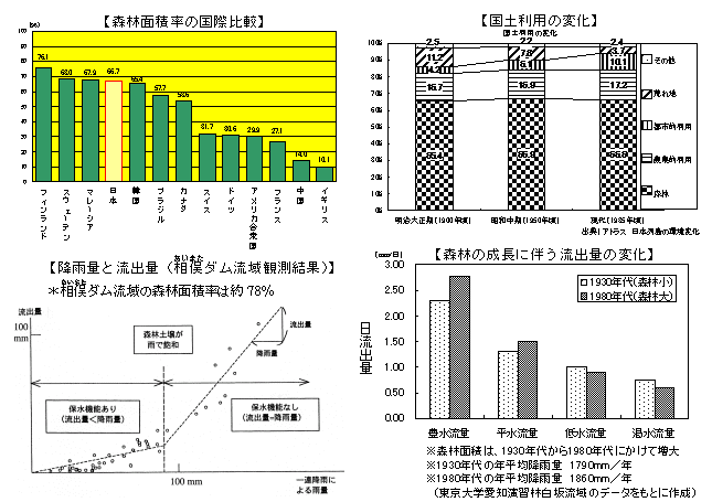 森林面積率の国際比較/国土利用の変化/降雨量と流出量(相俣ダム流域観測結果)/森林の成長に伴う流出量の変化