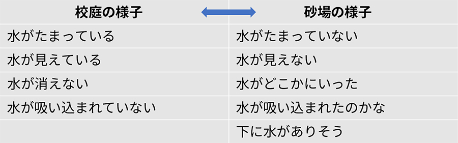 ２つの場面を比べて、気付いたことを話し合う