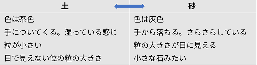 「粒の大きさが関係しているのではないか」という実験につながる学習問題