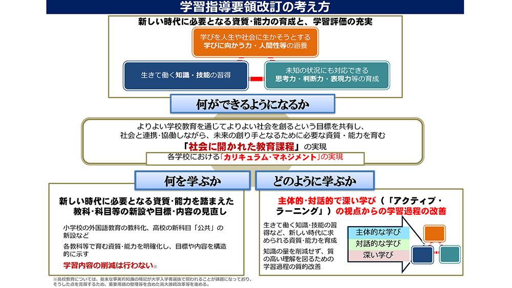 学習指導要領改訂の考え方