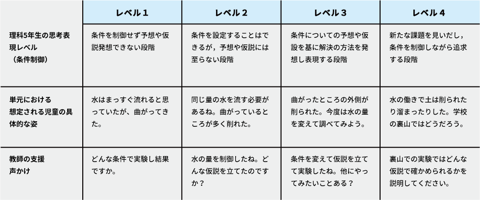 表1　理科「流れる水の働きと土地の変化」実験場面の「評価マトリクス」