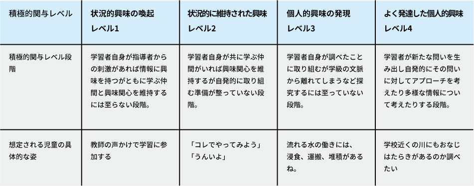 表2　態度面の評価マトリクス