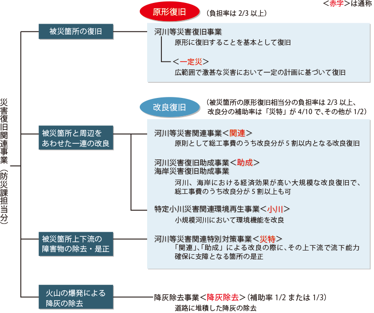 災害復旧申請の手引き 1 災害復旧事業のあらまし