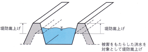 越水させない原形復旧イメージ