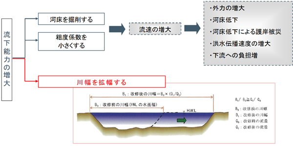 1．河道計画上の工夫が見られる事例 ②：流速