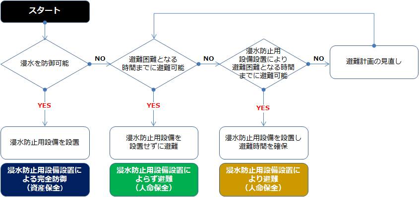 浸水を防御可能 避難困難時間までに避難可能 浸水防止用設備設置により避難困難時間までに避難可能 浸水防止用設備設置によっても避難困難 浸水防止用設備を設置 浸水防止用設備を設置せずに避難 浸水防止用設備を設定し避難時間を確保 発災前の事前対策 浸水防止用設備設置による完全防御（資産保全） 浸水防止用設備設置によらず避難（人命保全） 浸水防止用設備設置により避難（人命保全） 休業や事前避難等（人命保全）