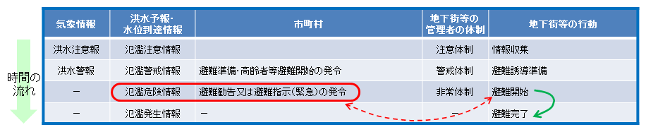 洪水の場合の体制