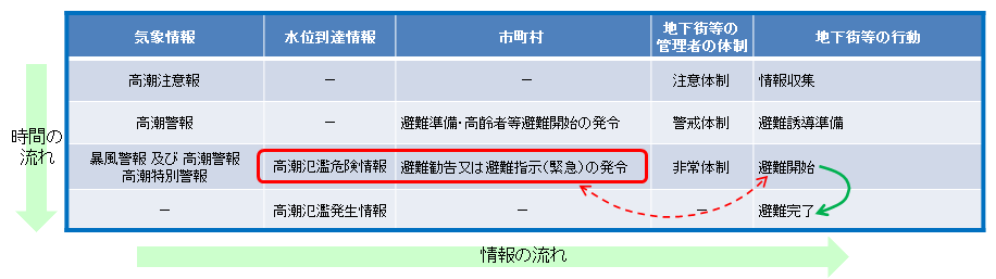 高潮の場合の体制