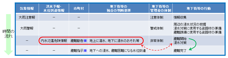 内水の場合の体制