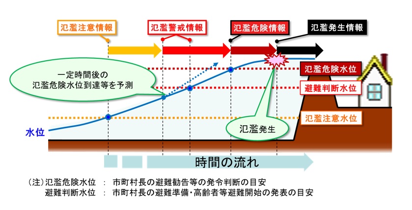 洪水予報の種類と発表会