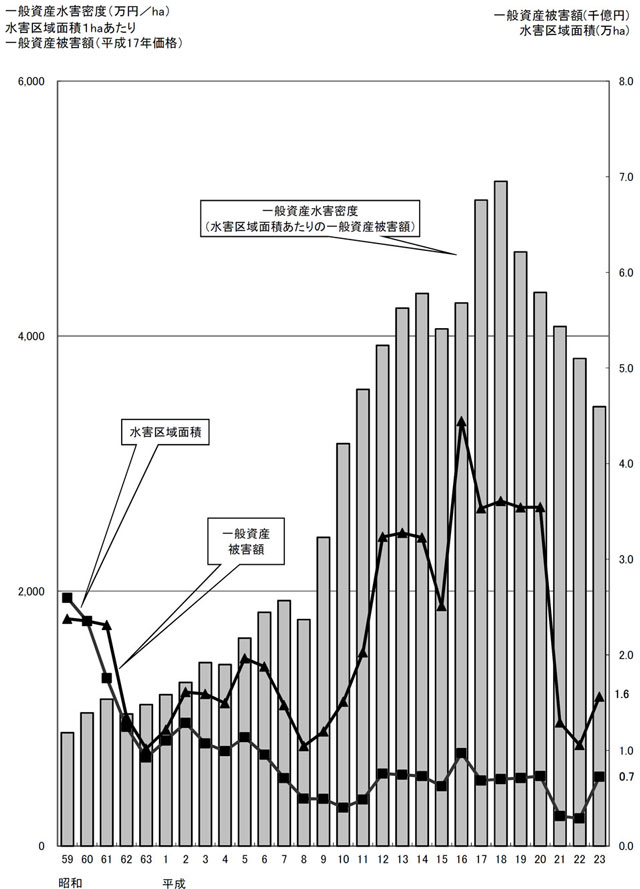 図‐1　一般資産水害密度等の推移