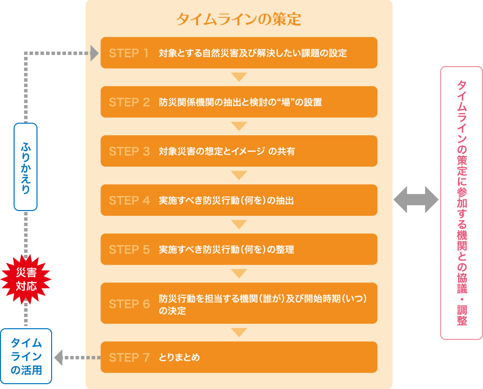 タイムラインを作る 国土交通省水管理 国土保全局