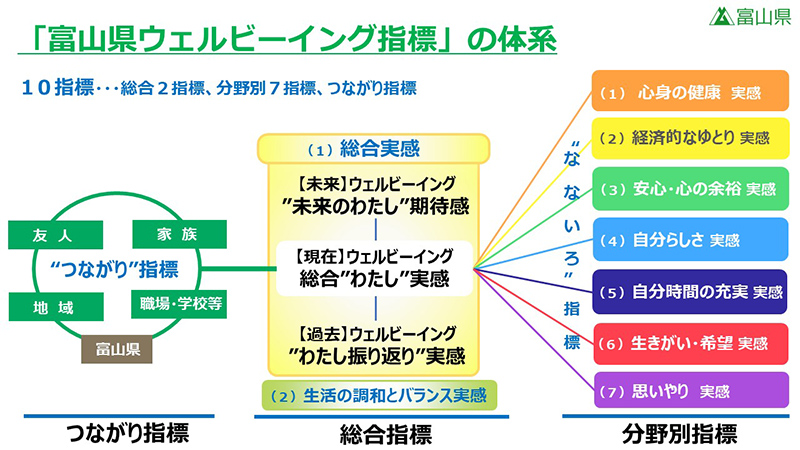 富山県庁のウェルビーイング推進課