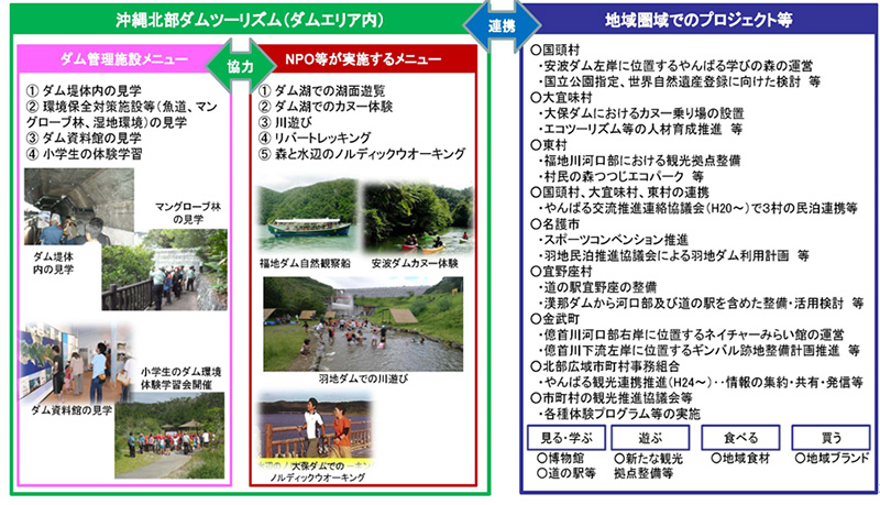 沖縄北部ダムツーリズムと地域連携