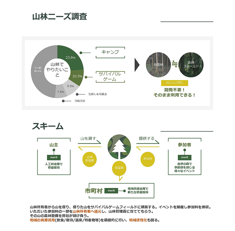 森林空間の利活用事業についての「BE FORESTER」の資料