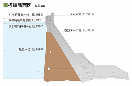 新桂沢ダム断面図（既設ダムの嵩上げ）