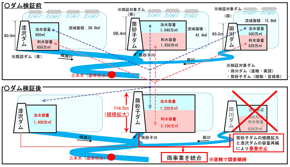 複数ダム間での機能再編_鳴瀬川総合開発事