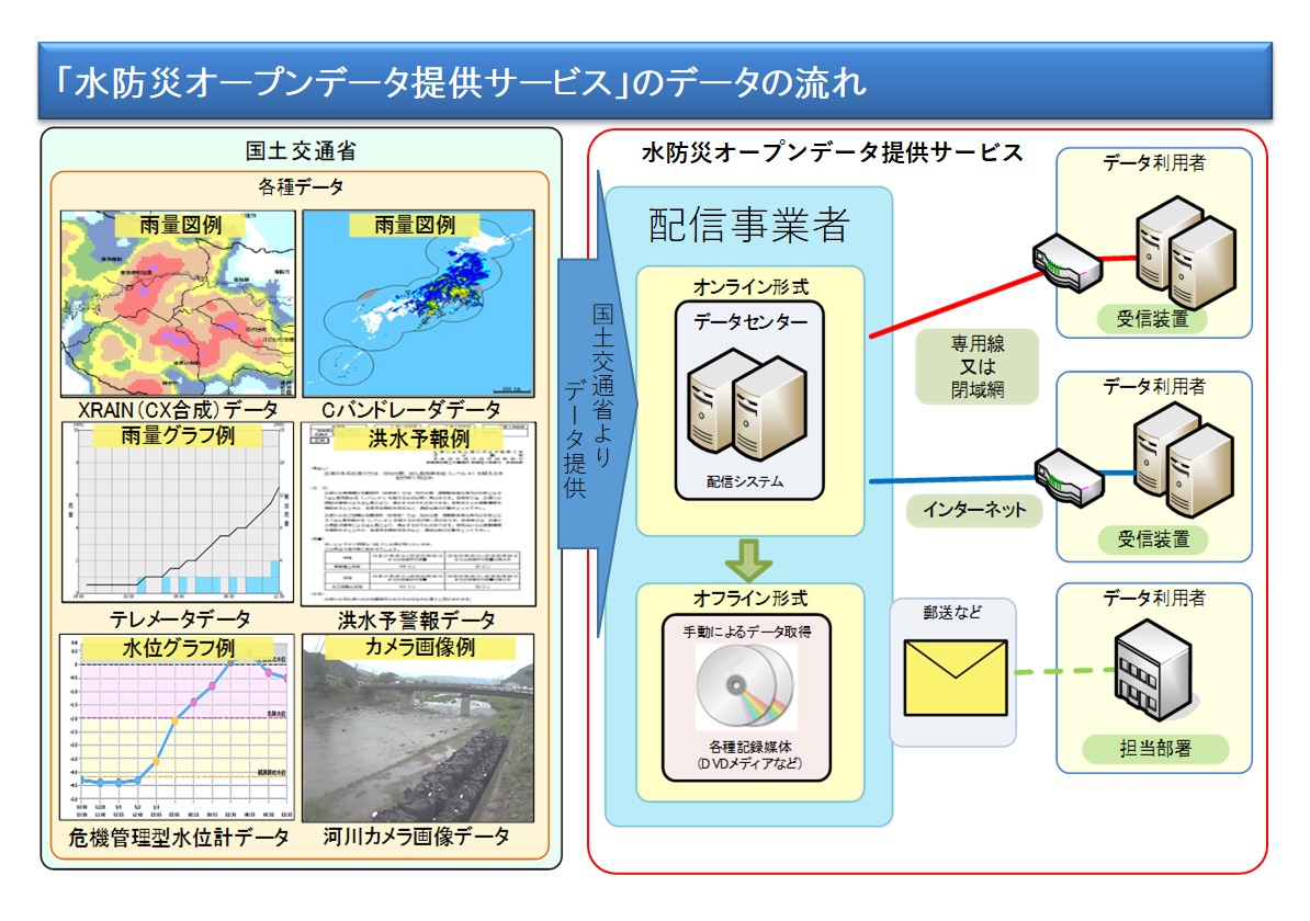 「水防災オープンデータ提供サービス」のデータの流れ