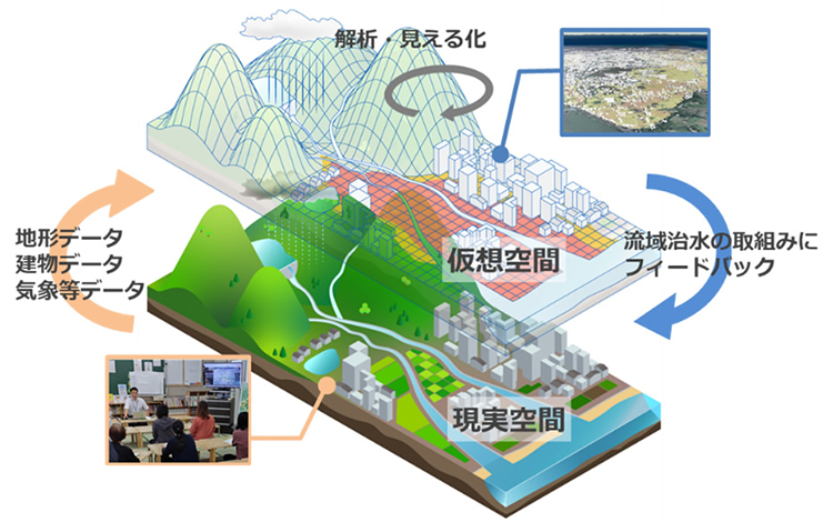 流域デジタルツインの実験場（流域治水デジタルテストベッド）