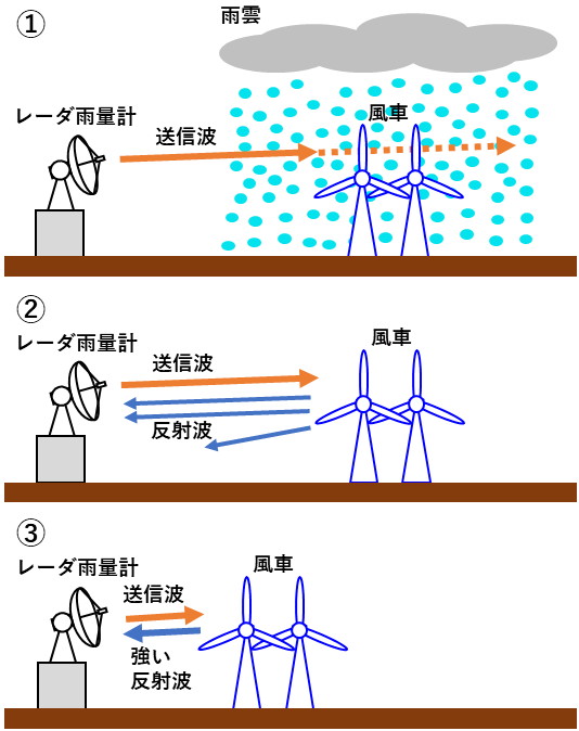 風車がレーダ雨量計に及ぼす影響のイメージ