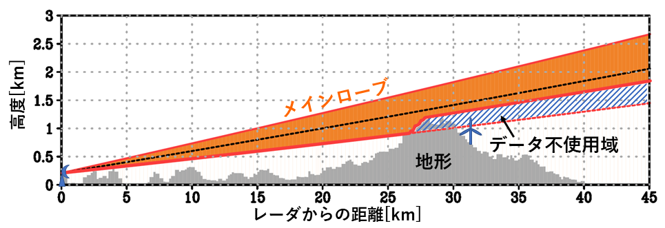 レーダ雨量計の利用状況の確認