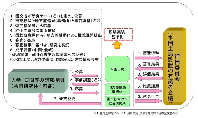 河川砂防技術研究開発公募の進め方