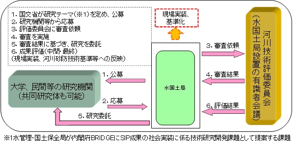 河川砂防技術研究開発公募の進め方