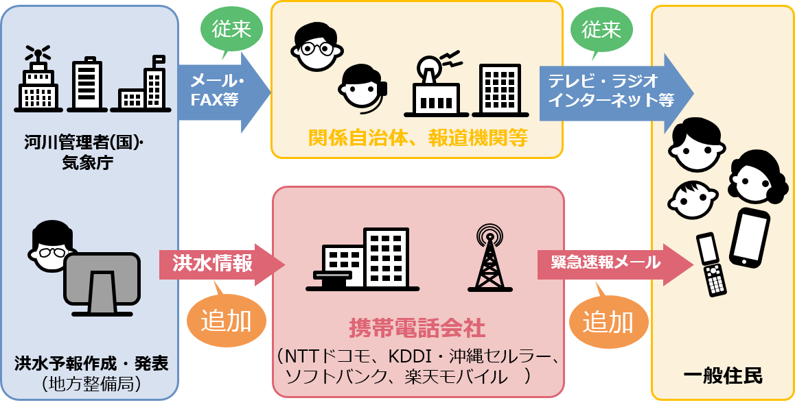 緊急速報メールを活用した洪水情報のプッシュ型配信