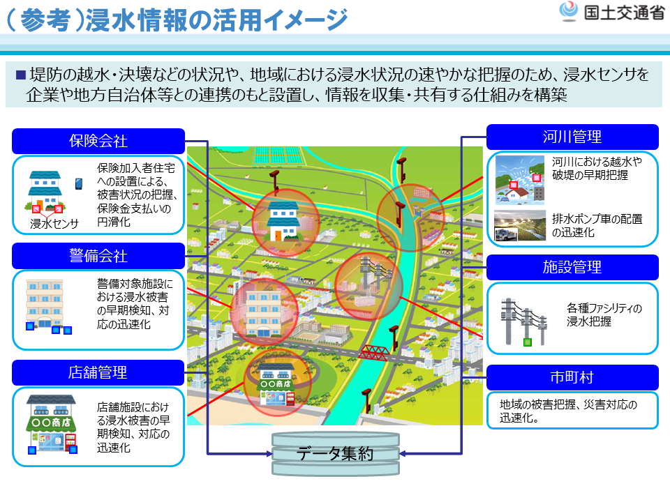 浸水情報の活用イメージ