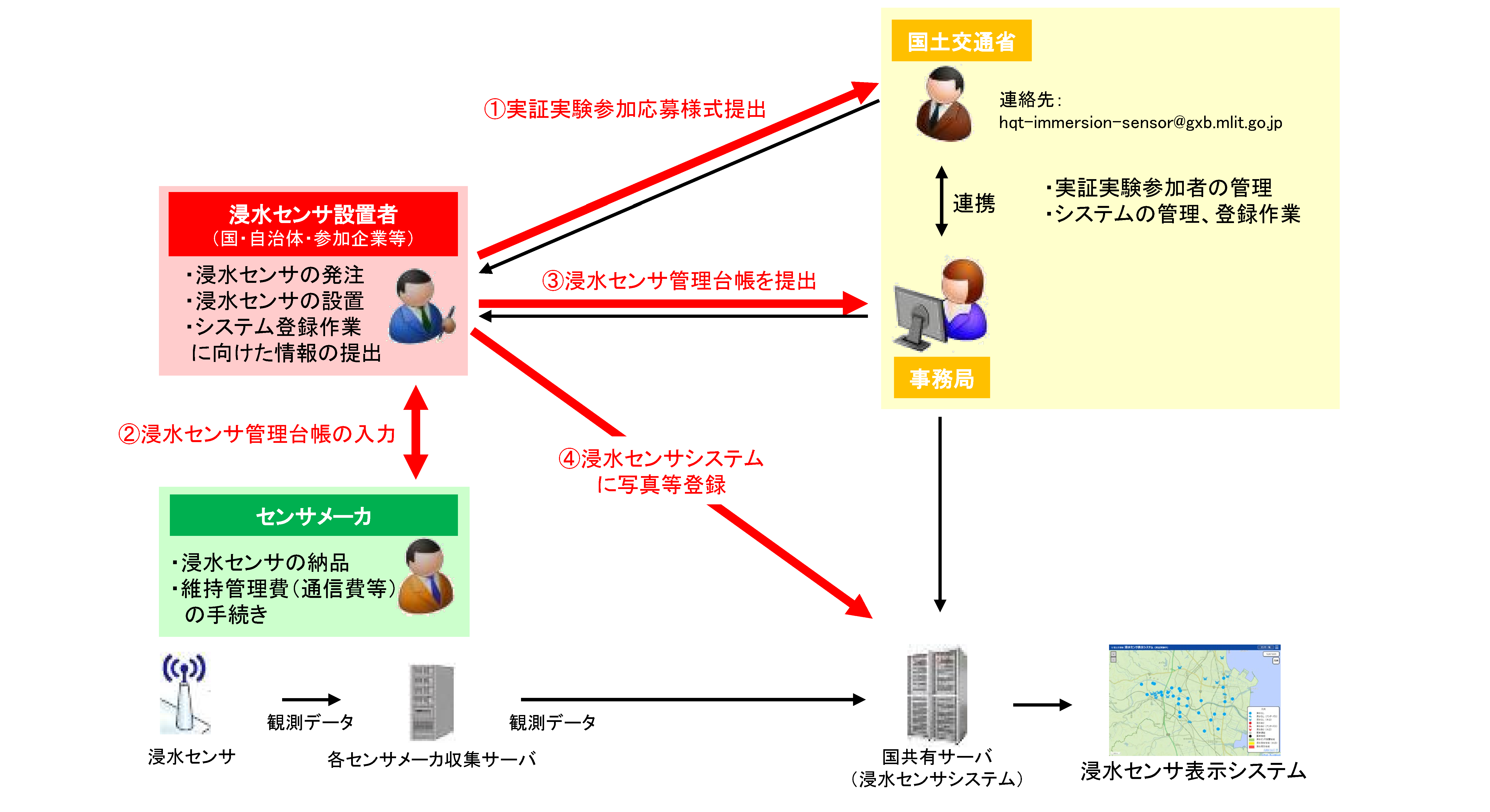 浸水センサシステム登録までのフロー1