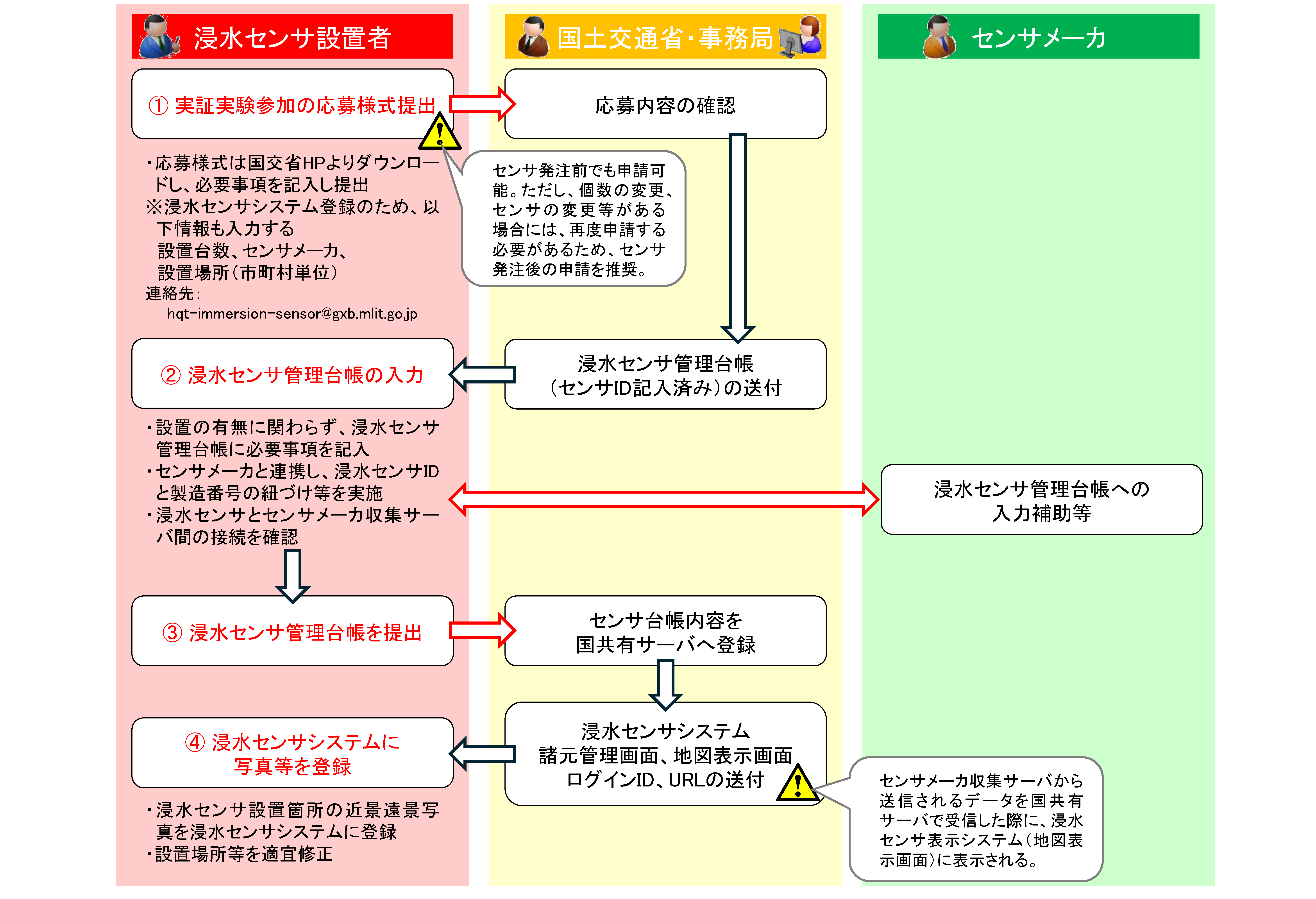 浸水センサシステム登録までのフロー2
