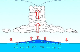 図　気圧低下による吸い上げ効果のイメージ