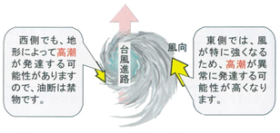 図　台風進路の東側と西側