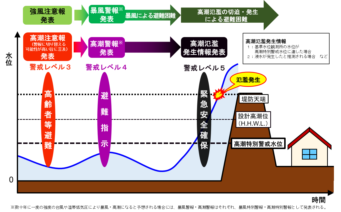 図　高潮氾濫危険情報