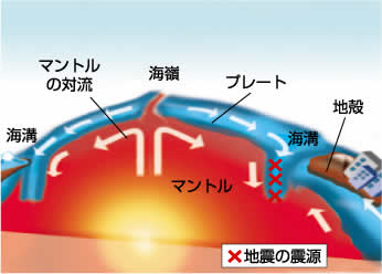 プレート運動の概念図