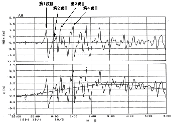 北海道東方沖地震時の久慈港における水位変動グラフ