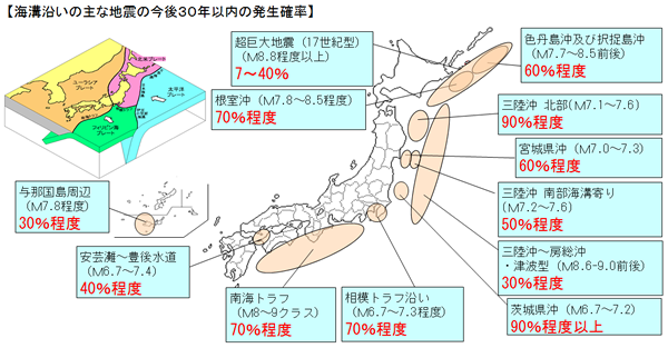 海溝沿いの主な地震の今後30年以内の発生確立