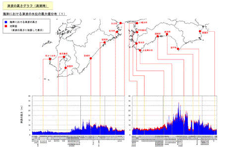 図　海岸の津波高さグラフ（満潮時）（１）