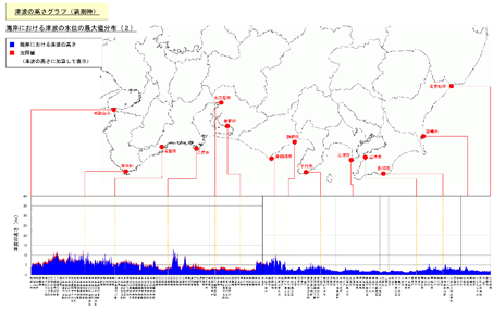 図　海岸の津波高さグラフ（満潮時）（２）