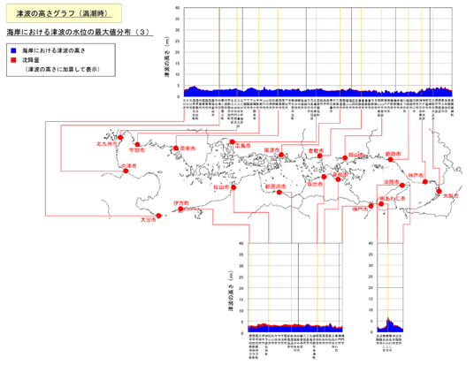図　海岸の津波高さグラフ（満潮時）（３）