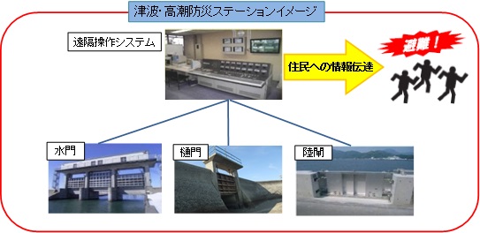 津波・高潮防災ステーションイメージ