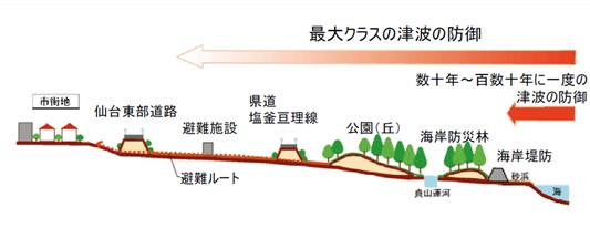 いのちを守る津波防災地域づくりの取り組み