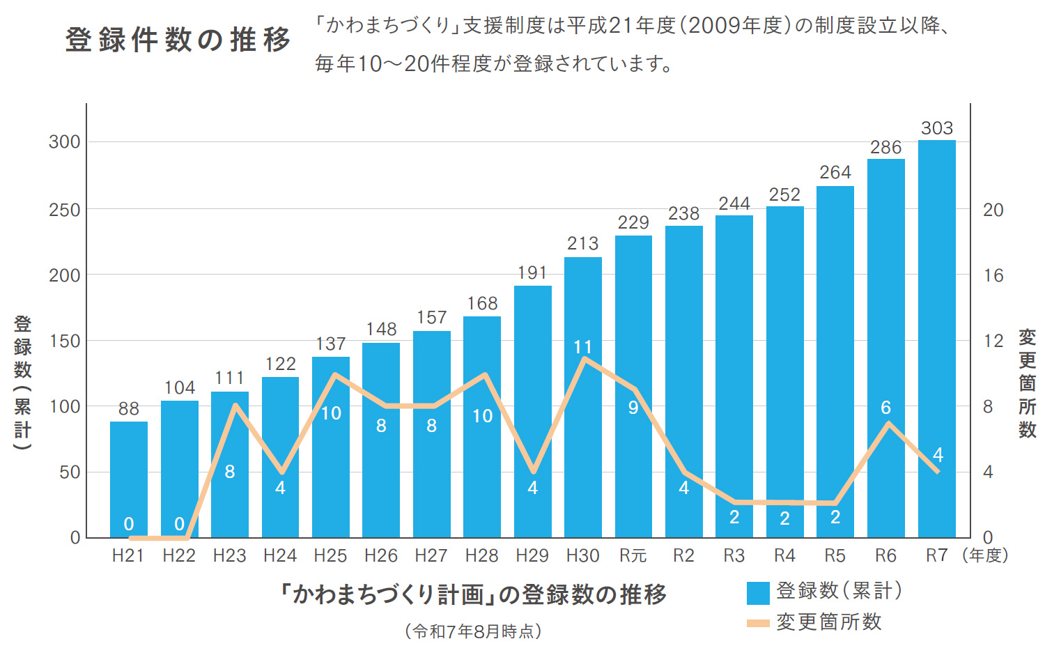 「かわまちづくり計画」の登録数の推移