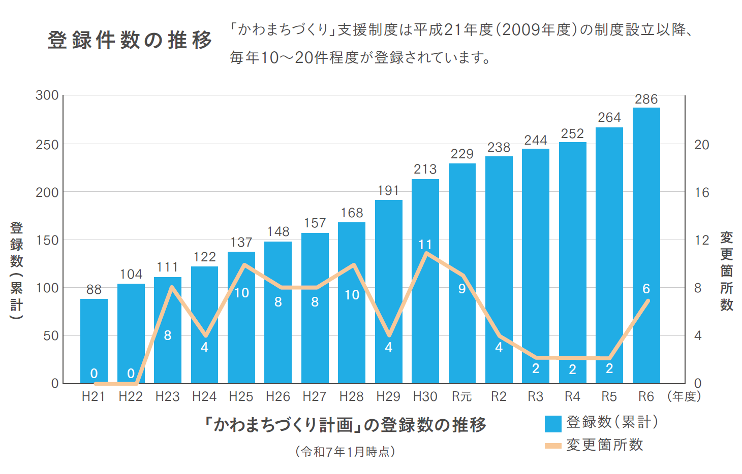 「かわまちづくり計画」の登録数の推移