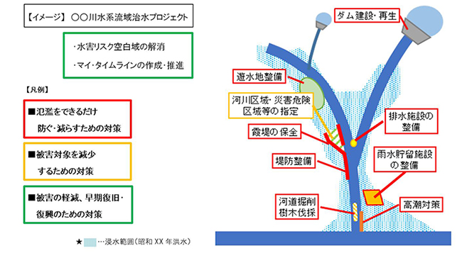 流域治水プロジェクトのイメージ図