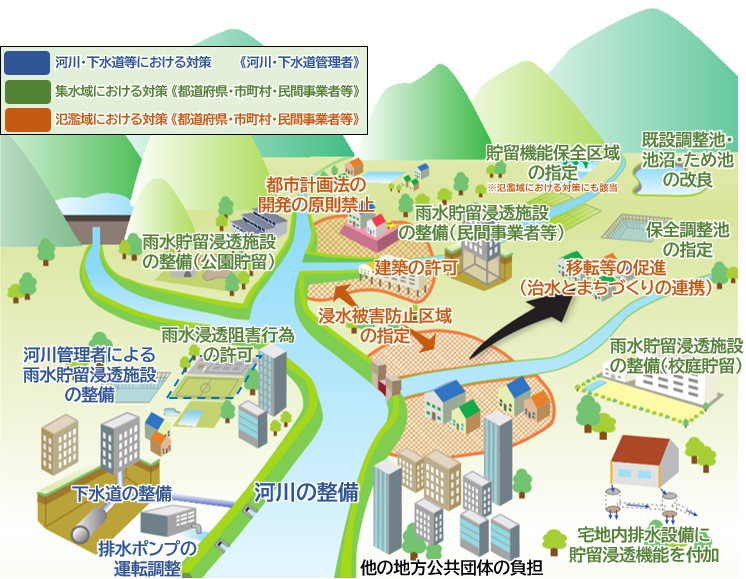 特定都市河川流域におけるハード・ソフトの取組イメージ